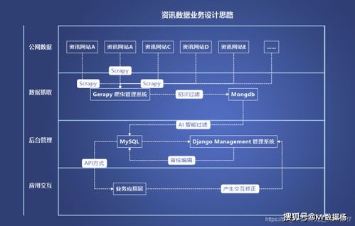 基于python技术的智慧中医商业项目 资讯数据 平台业务设计