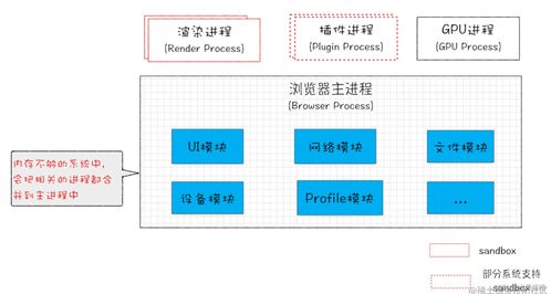 深入浏览器之浏览器中的进程与线程